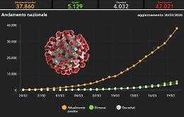Il coronavirus e la "curva pericolosa", gli epidemiologi: «Impossibile allentare misure di contenimento»