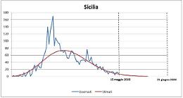 Coronavirus, la Sicilia sar&agrave; a zero contagi a partire dal 6 giugno