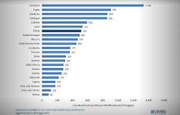 Covid, per il monitoraggio Gimbe in Sicilia calo di positivi del -36,2%