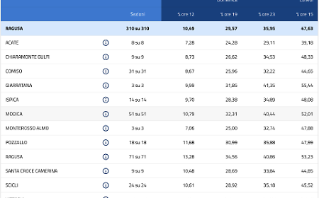 L'affluenza per il voto al referendum, ecco come &egrave; andata in provincia di Ragusa