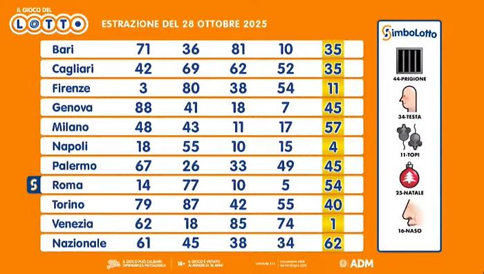 Lotto, 10eLotto e Superenalotto: le estrazioni del 28 ottobre 2025