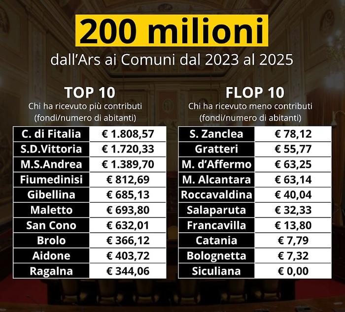 Contributi dell’Ars, Maletto guarda tutti dall’alto a ogni cittadino 700 euro (90 volte più di Catania)