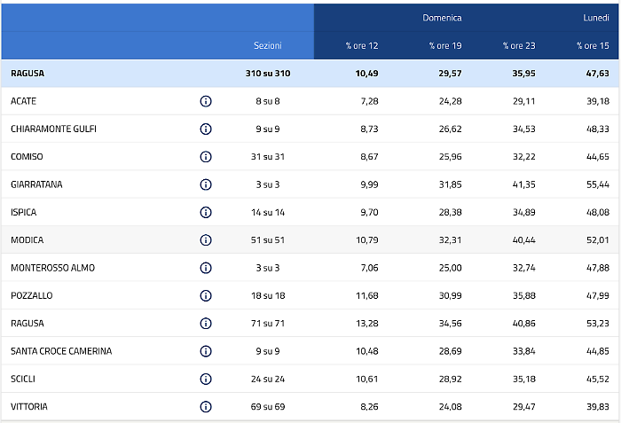 L'affluenza per il voto al referendum, ecco come &egrave; andata in provincia di Ragusa