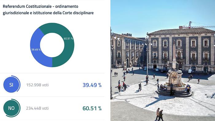 Referendum, i risultati a Catania: il No oltre il 63%, in provincia solo in due Comuni vince il S&igrave;